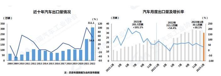 中汽协：汽车产销1月下滑 出口同比增长超三成