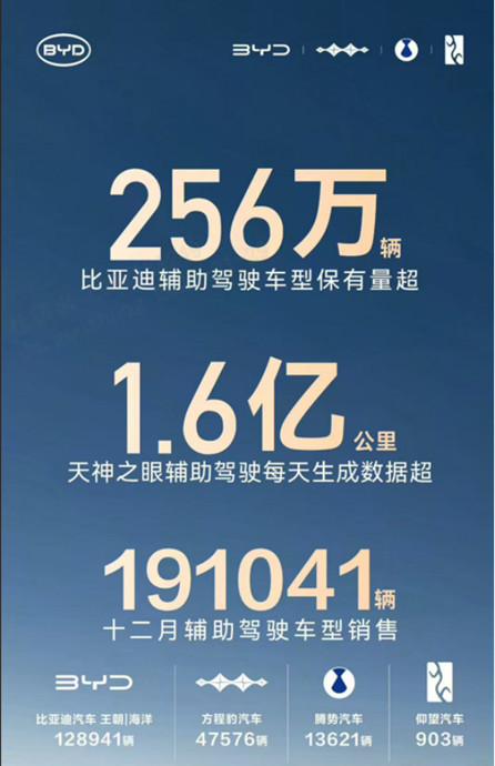 新闻稿件1:包揽中国&全球销冠!比亚迪2025年460万销量续写新能源传奇784