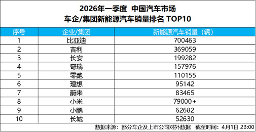 新闻:比亚迪 3 月销量强势突破30万辆,获中国车企销量冠军382.jpg