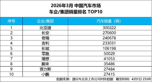 新闻:比亚迪 3 月销量强势突破30万辆,获中国车企销量冠军380.jpg